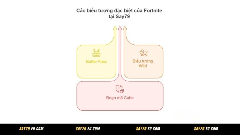 Các biểu tượng đặc biệt của Fortnite tại Say79