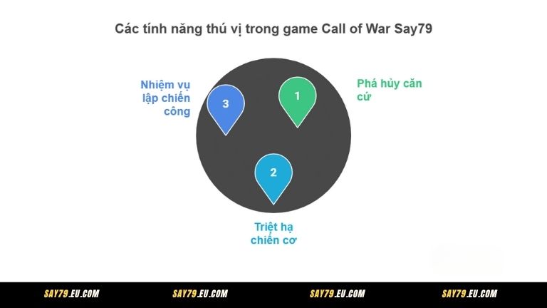 Các tính năng thú vị trong game Call of War Say79