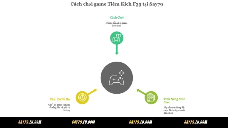 Cách chơi game Tiêm Kích F35 tại Say79