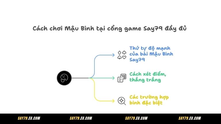 Cách chơi Mậu Binh tại cổng game Say79 đầy đủ
