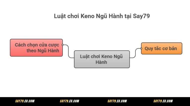 Luật chơi Keno Ngũ Hành tại Say79