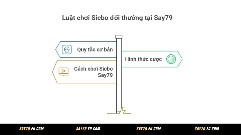 Luật chơi Sicbo đổi thưởng tại Say79