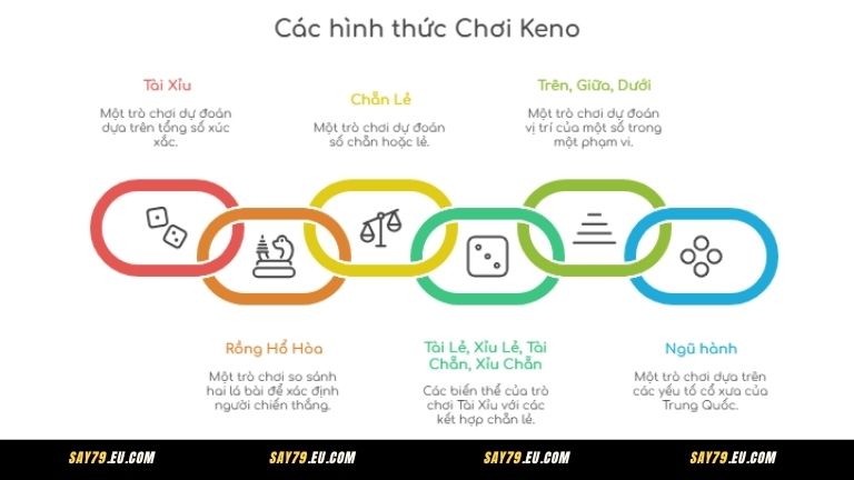 Một số hình thức chơi Keno Say79