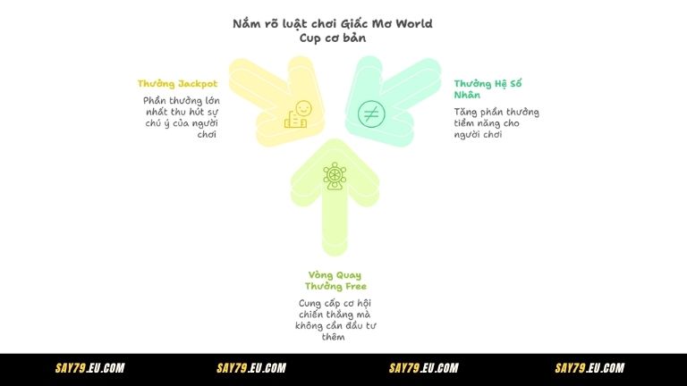 Nắm rõ luật chơi Giấc Mơ World Cup cơ bản