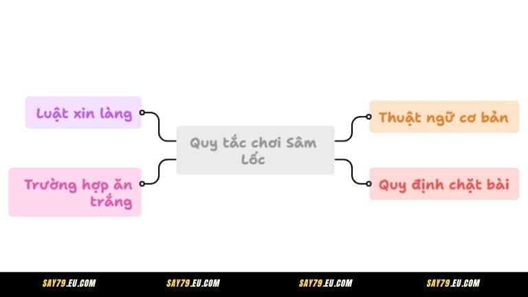 Quy tắc chơi Sâm Lốc tại cổng game Say79