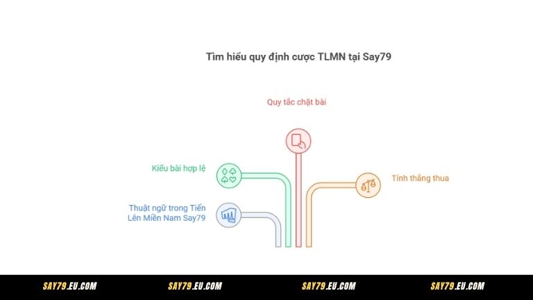 Tìm hiểu quy định cược TLMN tại Say79