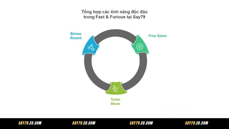 Tổng hợp các tính năng độc đáo trong Fast & Furious tại Say79
